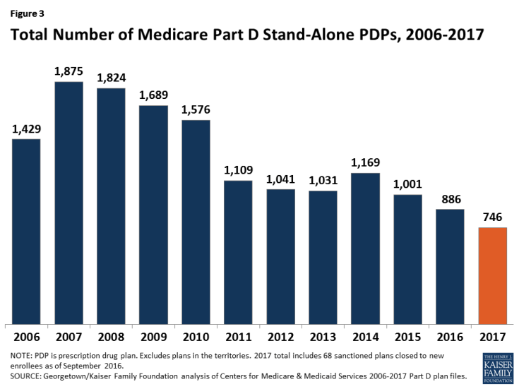 Figure 3: Total Number of Medicare Part D Stand-Alone PDPs, 2006-2017