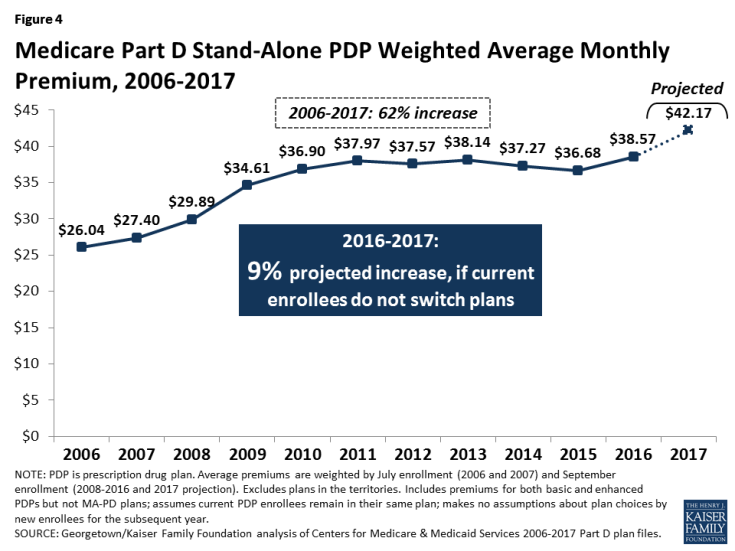 Figure 4: Medicare Part D Stand-Alone PDP Weighted Average Monthly Premium, 2006-2017