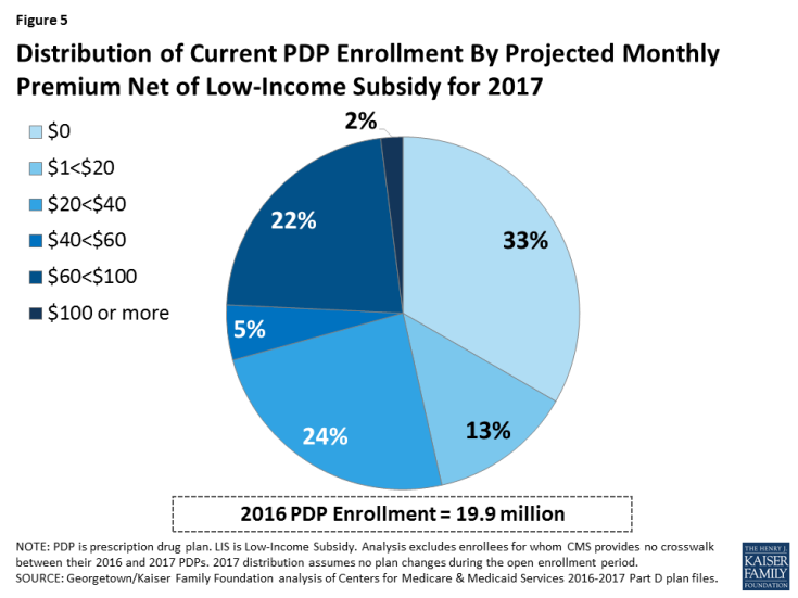 Figure 5: Distribution of Current PDP Enrollment By Projected Monthly Premium Net of Low-Income Subsidy for 2017