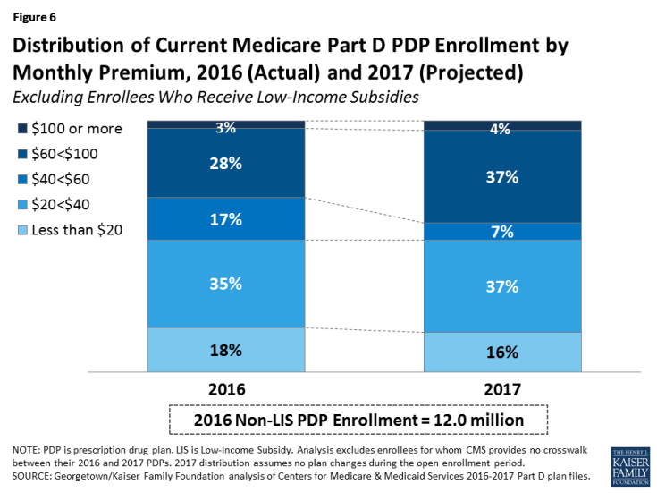 Figure 6: Distribution of Current Medicare Part D PDP Enrollment by Monthly Premium, 2016 (Actual) and 2017 (Projected)
