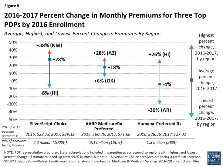 Figure 8: 2016-2017 Percent Change in Monthly Premiums for Three Top PDPs by 2016 Enrollment