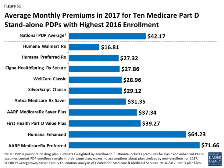 Figure S1: Average Monthly Premiums in 2017 for Ten Medicare Part D Stand-alone PDPs with Highest 2016 Enrollment