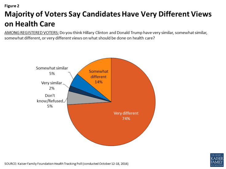 Figure 2: Majority of Voters Say Candidates Have Very Different Views on Health Care