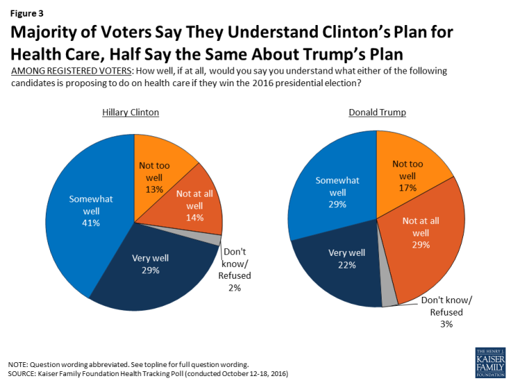 Figure 3: Majority of Voters Say They Understand Clinton’s Plan for Health Care, Half Say the Same About Trump’s Plan