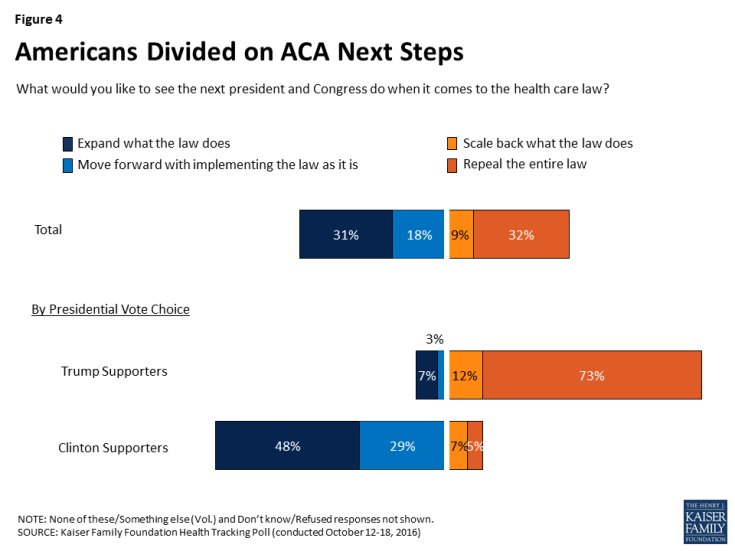 Figure 4: Americans Divided on ACA Next Steps