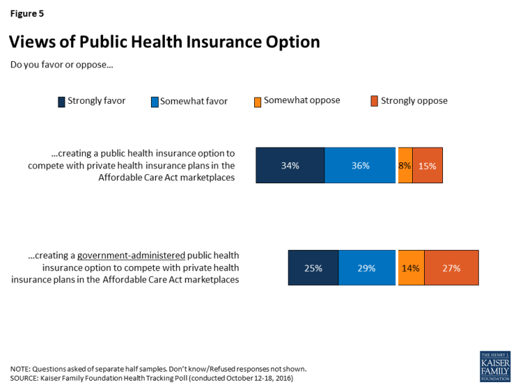Figure 5: Views of Public Health Insurance Option
