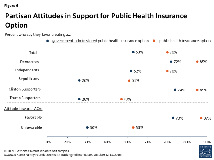 Figure 6: Partisan Attitudes in Support for Public Health Insurance Option