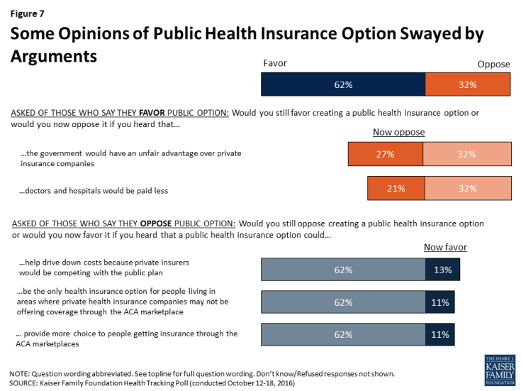 Figure 7: Some Opinions of Public Health Insurance Option Swayed by Arguments