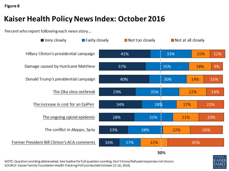 Figure 8: Kaiser Health Policy News Index: October 2016