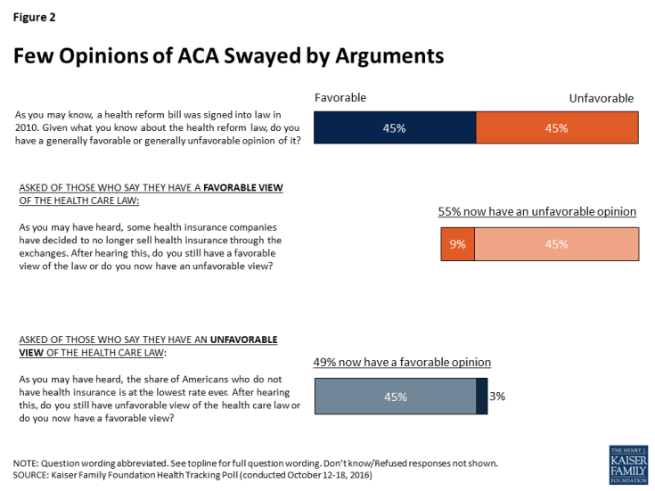Figure 2: Few Opinions of ACA Swayed by Arguments