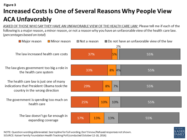 Figure 3: Increased Costs Is One of Several Reasons Why People View ACA Unfavorably