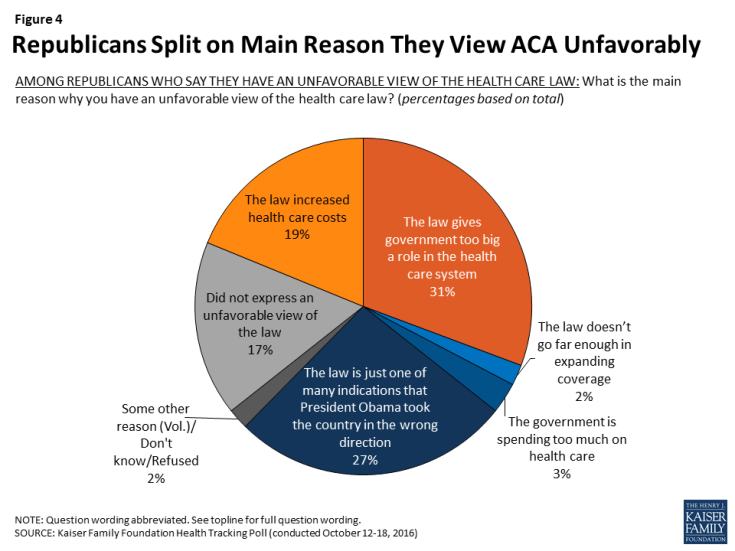 Figure 4: Republicans Split on Main Reason They View ACA Unfavorably