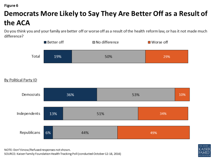 Figure 6: Democrats More Likely to Say They Are Better Off as a Result of the ACA