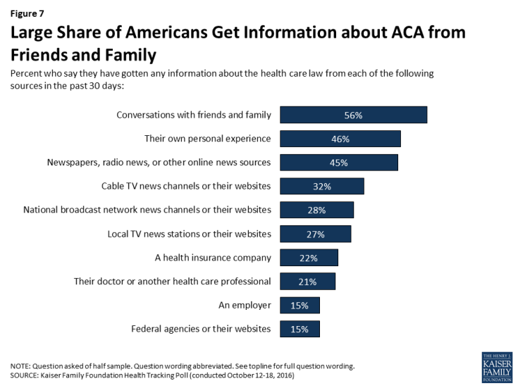 Figure 7: Large Share of Americans Get Information about ACA from Friends and Family