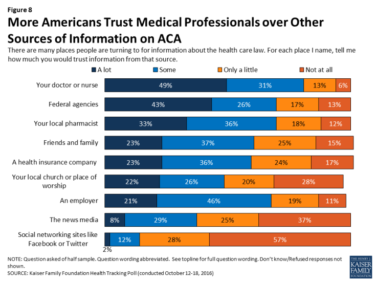Figure 8: More Americans Trust Medical Professionals over Other Sources of Information on ACA