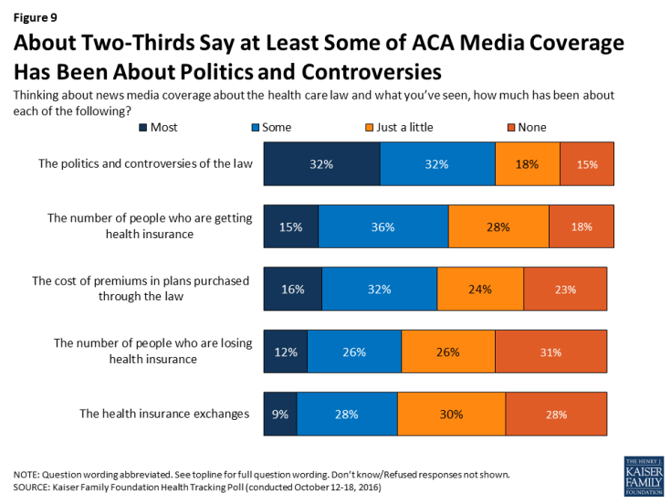 Figure 9: About Two-Thirds Say at Least Some of ACA Media Coverage Has Been About Politics and Controversies