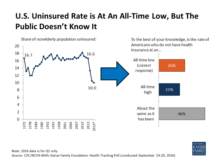 U.S. Uninsured Rate is At An All-Time Low, But The Public Doesn’t Know It
