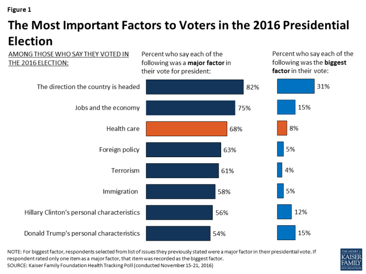 Figure 1: The Most Important Factors to Voters in the 2016 Presidential Election