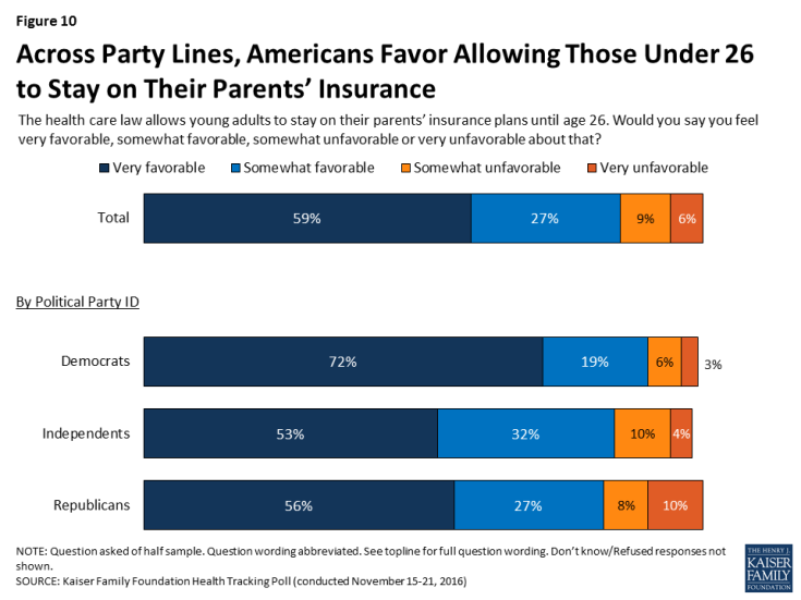 Figure 10: Across Party Lines, Americans Favor Allowing Those Under 26 to Stay on Their Parents’ Insurance