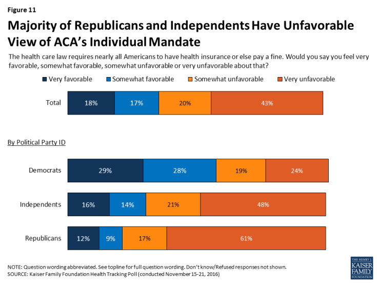 Figure 11: Majority of Republicans and Independents Have Unfavorable View of ACA’s Individual Mandate