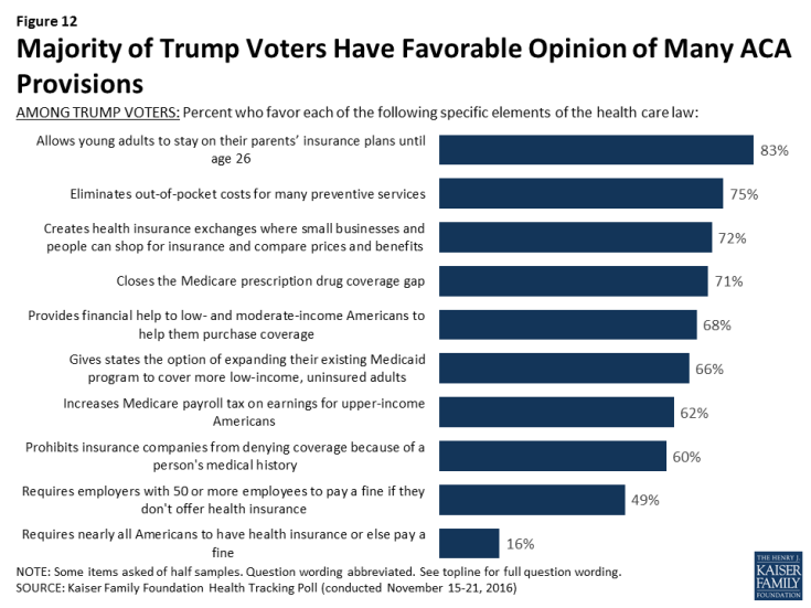Figure 12: Majority of Trump Voters Have Favorable Opinion of Many ACA Provisions