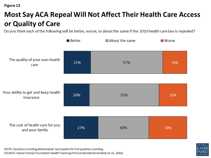 Figure 13: Most Say ACA Repeal Will Not Affect Their Health Care Access or Quality of Care