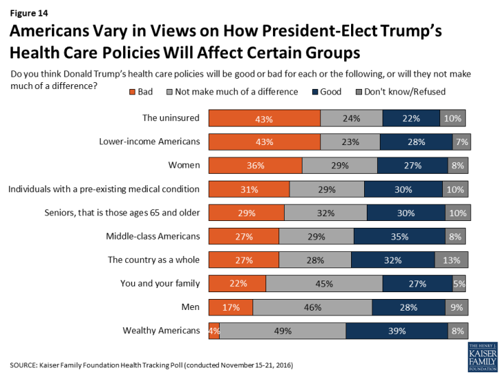 Figure 14: Americans Vary in Views on How President-Elect Trump’s Health Care Policies Will Affect Certain Groups