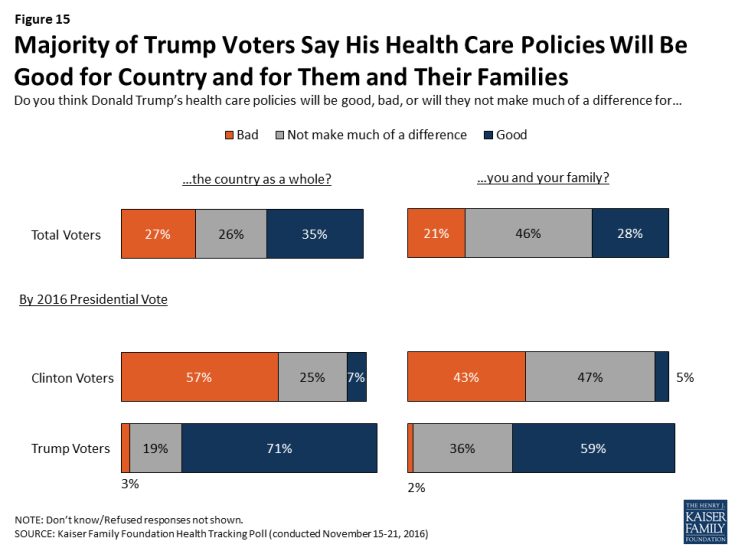 Figure 15: Majority of Trump Voters Say His Health Care Policies Will Be Good for Country and for Them and Their Families