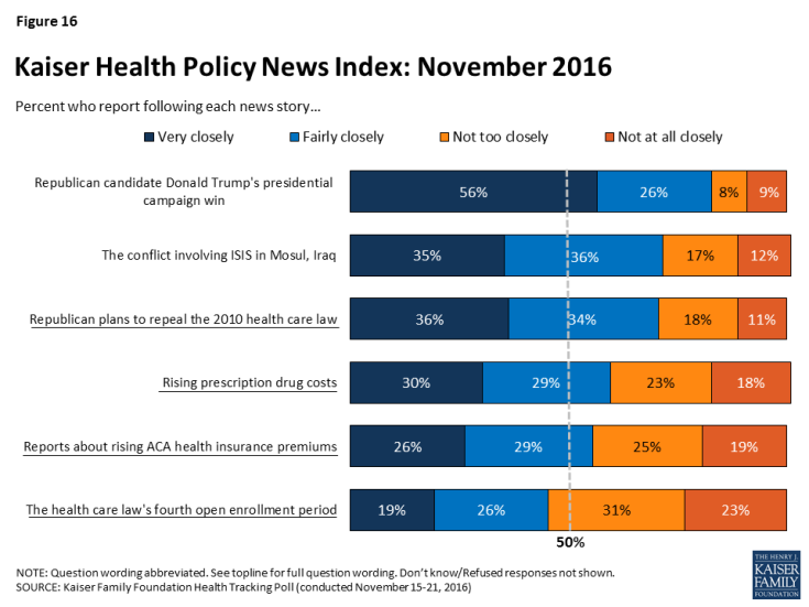 Figure 16: Kaiser Health Policy News Index: November 2016