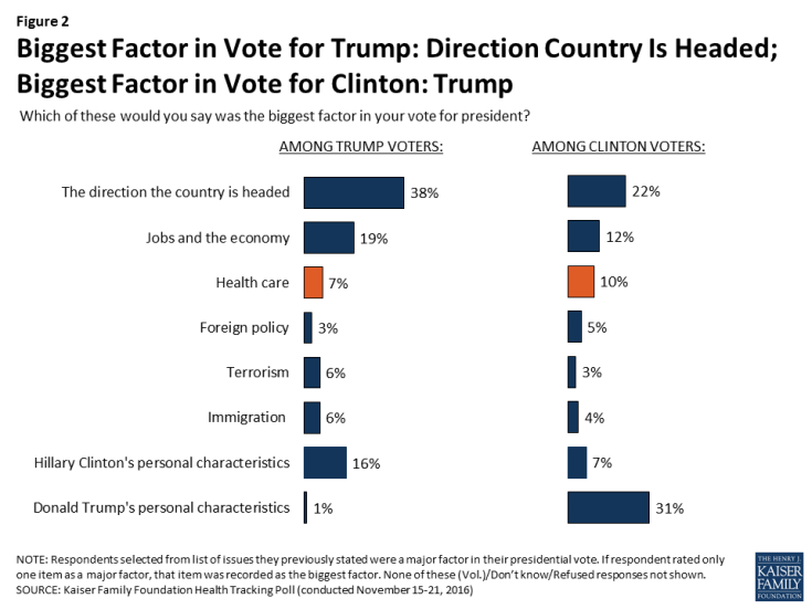 Figure 2: Biggest Factor in Vote for Trump: Direction Country Is Headed; Biggest Factor in Vote for Clinton: Trump