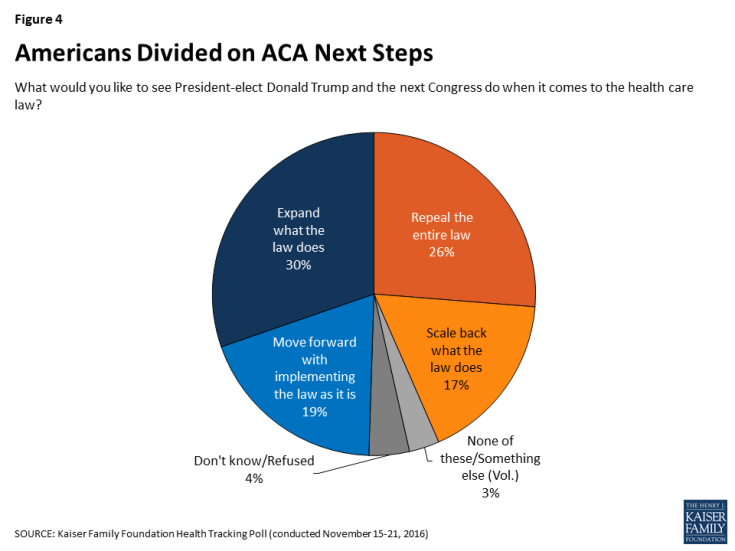 Figure 4: Americans Divided on ACA Next Steps