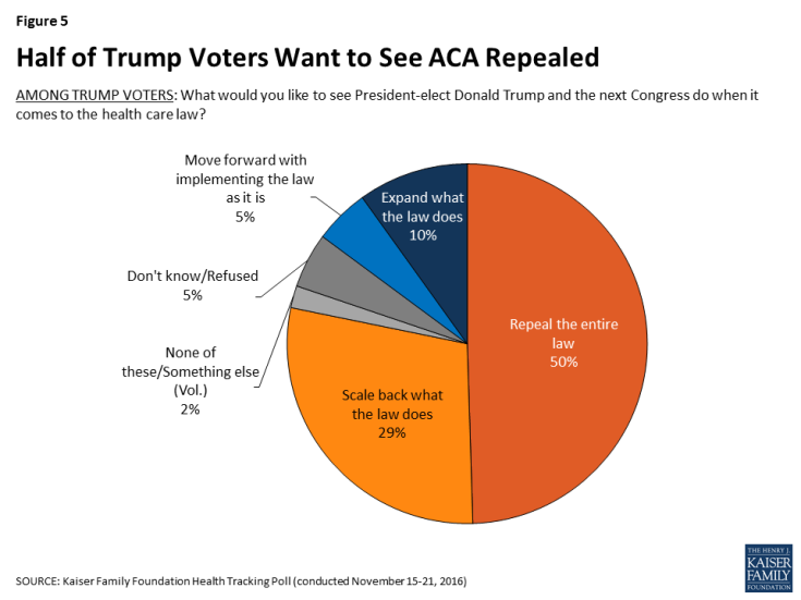 Figure 5: Half of Trump Voters Want to See ACA Repealed