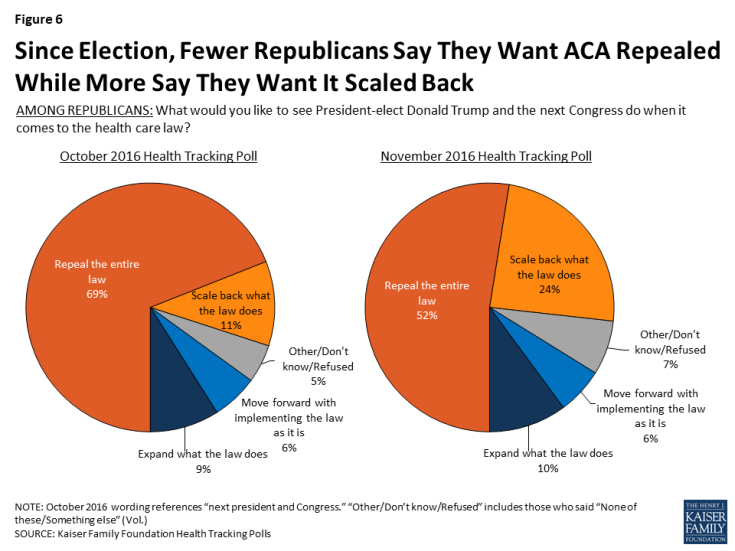 Figure 6: Since Election, Fewer Republicans Say They Want ACA Repealed While More Say They Want It Scaled Back