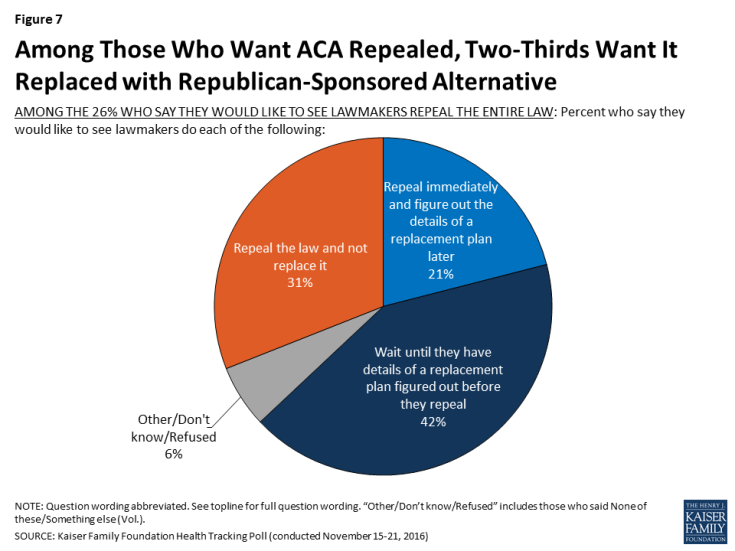 Figure 7: Among Those Who Want ACA Repealed, Two-Thirds Want It Replaced with Republican-Sponsored Alternative