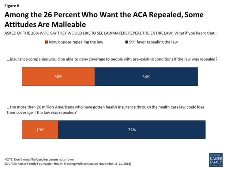 Figure 8: Among the 26 Percent Who Want the ACA Repealed, Some Attitudes Are Malleable