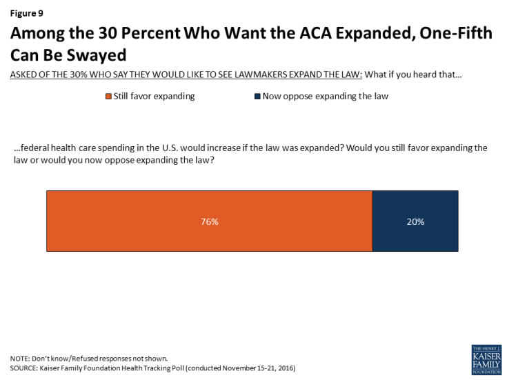 Figure 9: Among the 30 Percent Who Want the ACA Expanded, One-Fifth Can Be Swayed