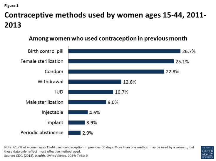 Figure 1: Contraceptive methods used by women ages 15-44, 2011-2013