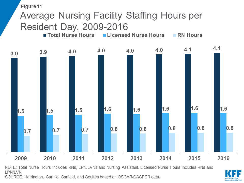 Nursing Facilities, Staffing, Residents and Facility Deficiencies, 2009