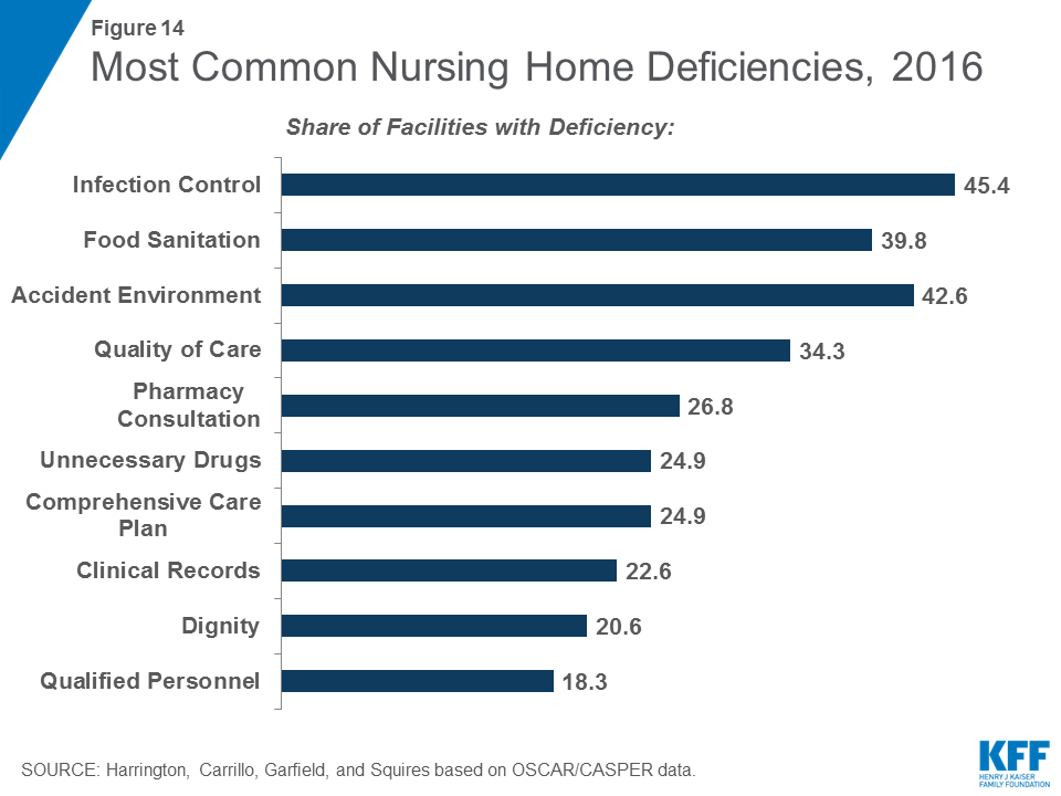 Nursing Facilities, Staffing, Residents and Facility Deficiencies, 2009