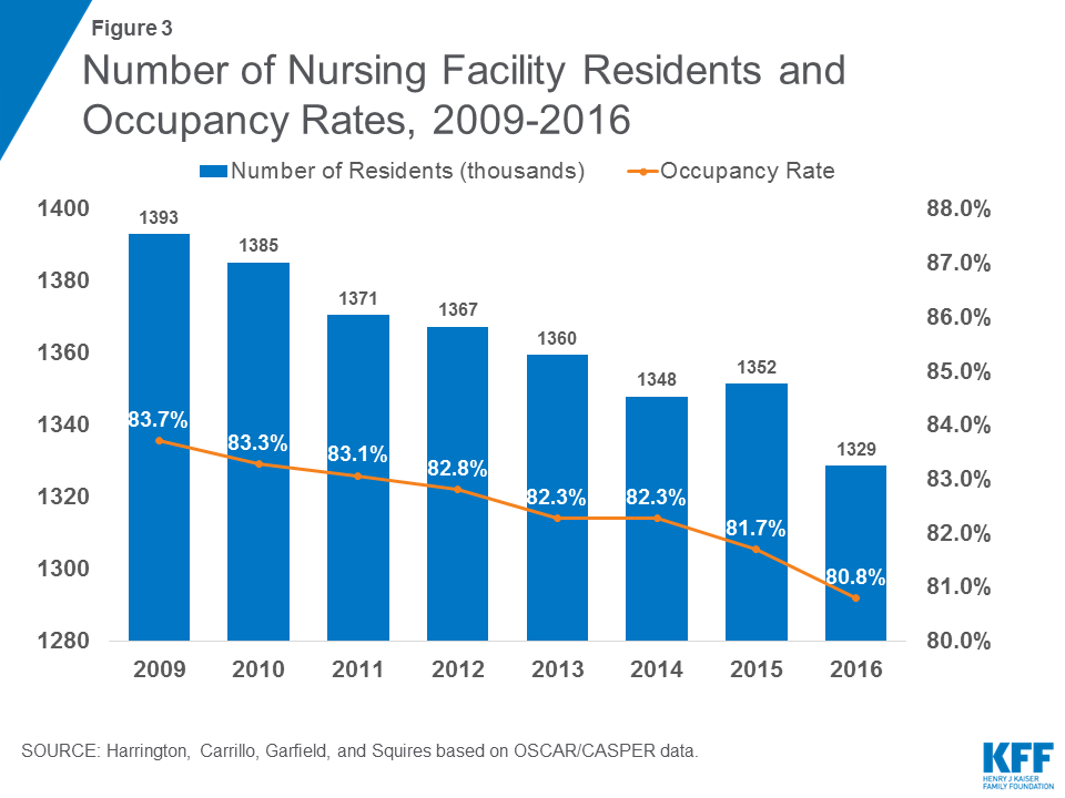 Nursing Facilities, Staffing, Residents and Facility Deficiencies, 2009