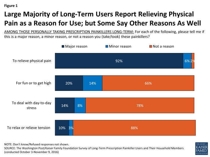 Figure 1: Large Majority of Long-Term Users Report Relieving Physical Pain as a Reason for Use; but Some Say Other Reasons As Well