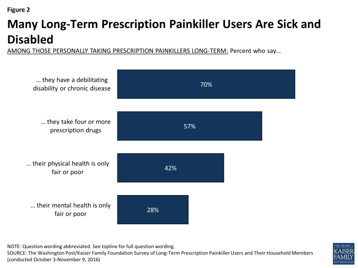 Figure 2: Many Long-Term Prescription Painkiller Users Are Sick and Disabled 