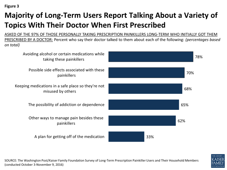 Figure 3: Majority of Long-Term Users Report Talking About a Variety of Topics With Their Doctor When First Prescribed