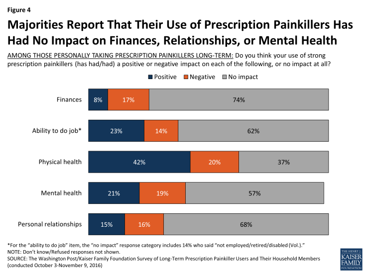 Figure 4: Majorities Report That Their Use of Prescription Painkillers Has Had No Impact on Finances, Relationships, or Mental Health