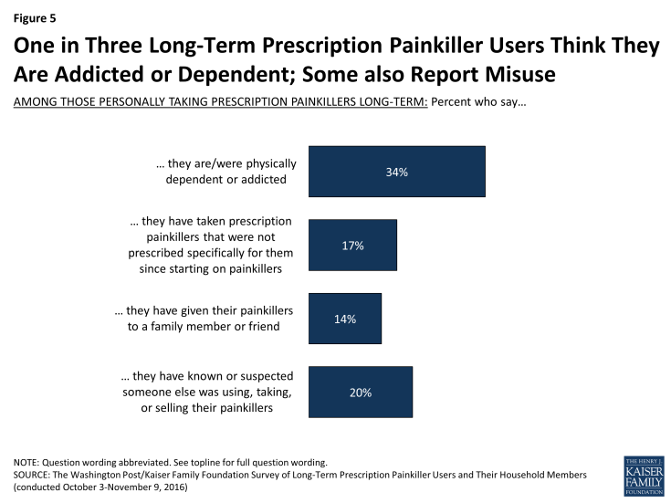 Figure 5: One in Three Long-Term Prescription Painkiller Users Think They Are Addicted or Dependent; Some also Report Misuse