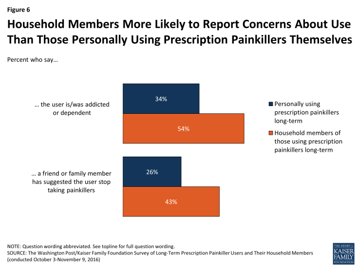 Figure 6: Household Members More Likely to Report Concerns About Use Than Those Personally Using Prescription Painkillers Themselves