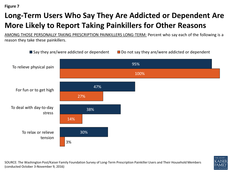 Figure 7: Long-Term Users Who Say They Are Addicted or Dependent Are More Likely to Report Taking Painkillers for Other Reasons