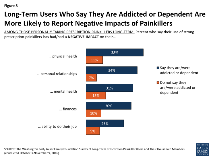 Figure 8: Long-Term Users Who Say They Are Addicted or Dependent Are More Likely to Report Negative Impacts of Painkillers 