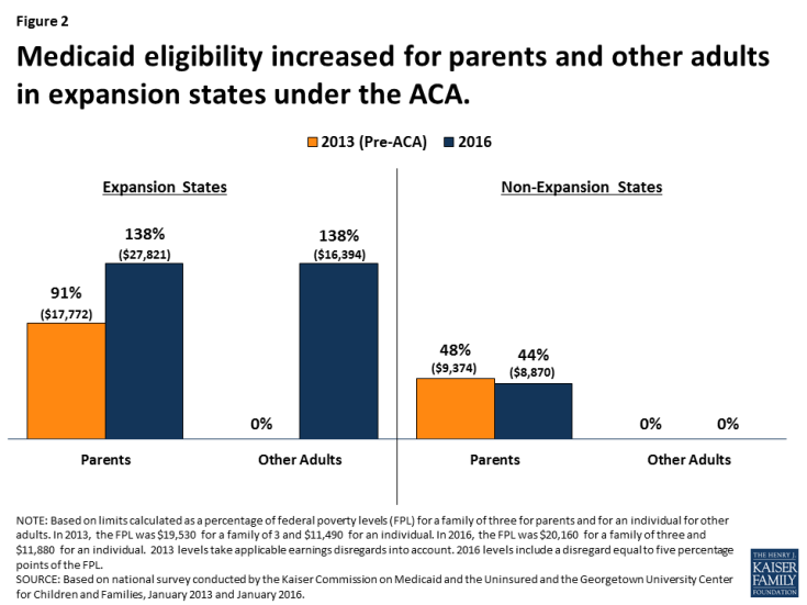 Figure 2: Medicaid eligibility increased for parents and other adults in expansion states under the ACA. 