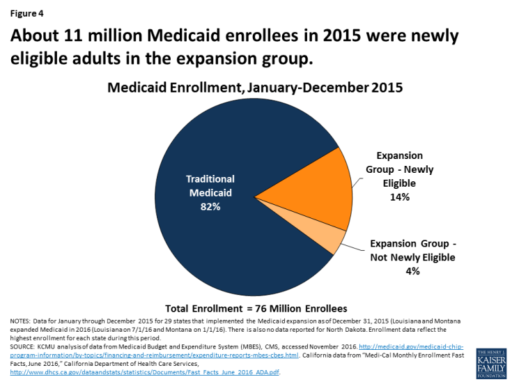 Figure 4: About 11 million Medicaid enrollees in 2015 were newly eligible adults in the expansion group.
